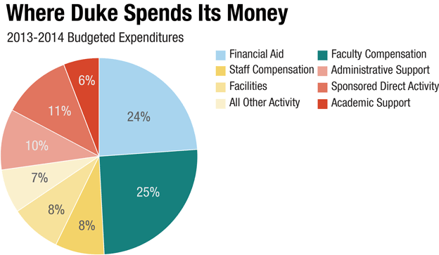 duke university cost